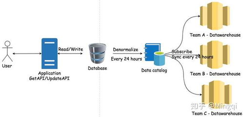 數(shù)據(jù)庫AP與TP在高性能在線數(shù)據(jù)處理與交易處理業(yè)務(wù)中的關(guān)鍵作用