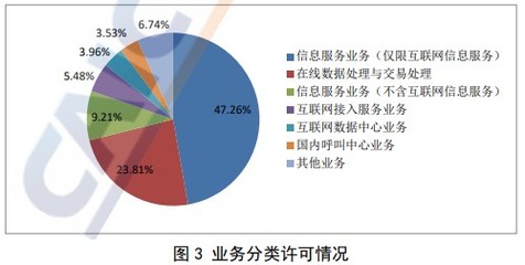 全國(guó)增值電信企業(yè)數(shù)量持續(xù)增長(zhǎng)，在線數(shù)據(jù)處理與交易處理業(yè)務(wù)成亮點(diǎn)