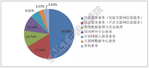 信通院發布報告顯示 全國增值電信業務經營許可企業達67260家，在線數據處理與交易處理業務成關鍵增長點