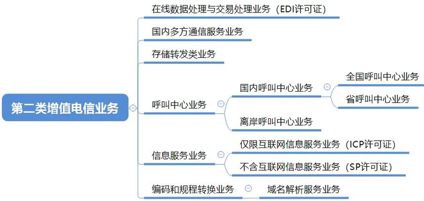 第二類增值電信業務包含什么種類?1.在線數據處理與交易處理
